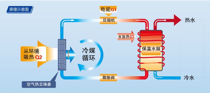 空氣能原理|南京頂熱